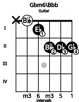 Fretboard image for the Gbm6\Bbb chord on guitar frets: x 0 1 2 2 2