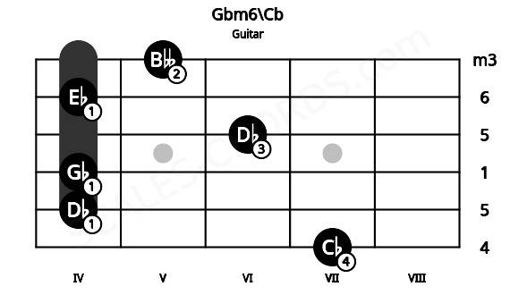Fretboard image for the Gbm6\Cb chord on guitar frets: 7 4 4 6 4 5