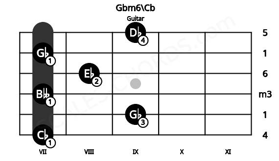 Fretboard image for the Gbm6\Cb chord on guitar frets: 7 9 7 8 7 9
