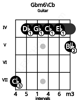 Fretboard image for the Gbm6\Cb chord on guitar frets: 7 4 4 4 4 5