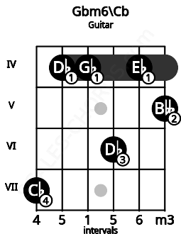 Fretboard image for the Gbm6\Cb chord on guitar frets: 7 4 4 6 4 5