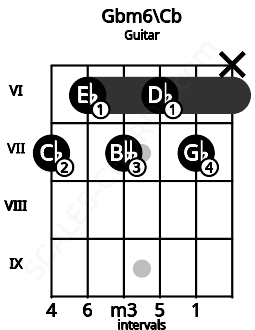 Fretboard image for the Gbm6\Cb chord on guitar frets: 7 6 7 6 7 x