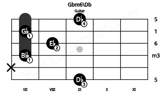 Fretboard image for the Gbm6\Db chord on guitar frets: 9 x 7 8 7 9