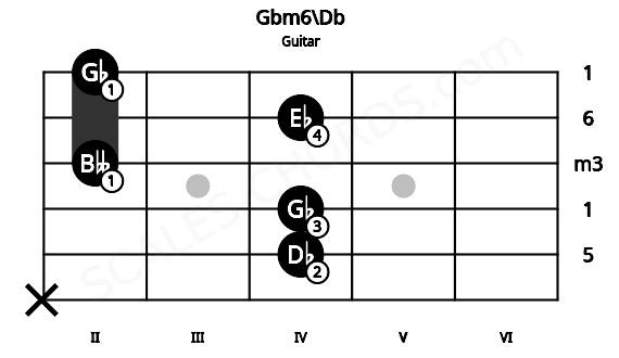 Fretboard image for the Gbm6\Db chord on guitar frets: x 4 4 2 4 2
