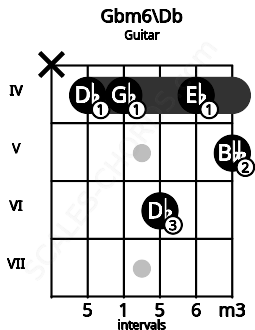 Fretboard image for the Gbm6\Db chord on guitar frets: x 4 4 6 4 5