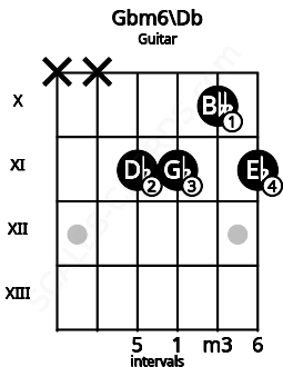 Fretboard image for the Gbm6\Db chord on guitar frets: x x 11 11 10 11