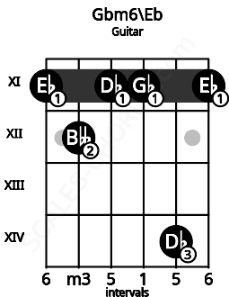 Fretboard image for the Gbm6\Eb chord on guitar frets: 11 12 11 11 14 11
