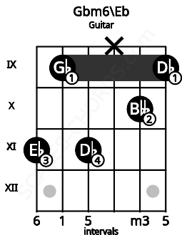 Fretboard image for the Gbm6\Eb chord on guitar frets: 11 9 11 x 10 9