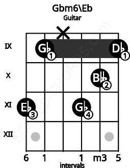 Fretboard image for the Gbm6\Eb chord on guitar frets: 11 9 x 11 10 9