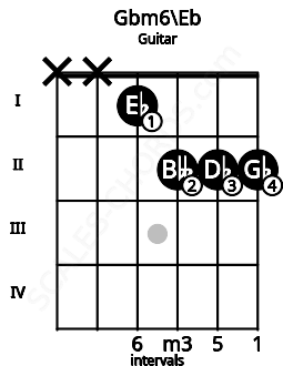 Fretboard image for the Gbm6\Eb chord on guitar frets: x x 1 2 2 2