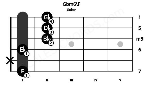 Fretboard image for the Gbm6\F chord on guitar frets: 1 x 1 2 2 2