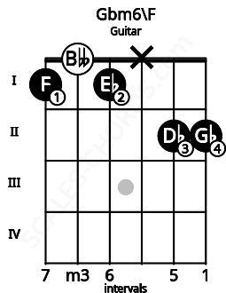 Fretboard image for the Gbm6\F chord on guitar frets: 1 0 1 x 2 2