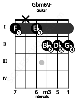 Fretboard image for the Gbm6\F chord on guitar frets: 1 x 1 2 2 2