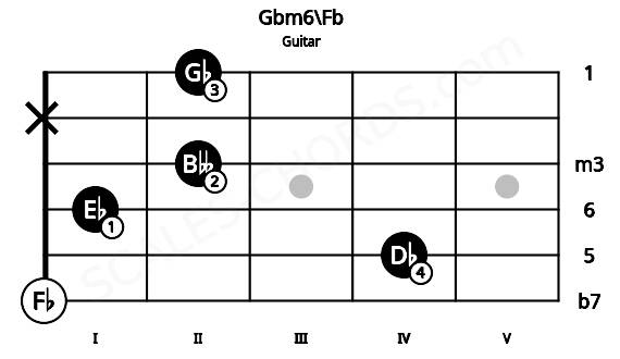 Fretboard image for the Gbm6\Fb chord on guitar frets: 0 4 1 2 x 2