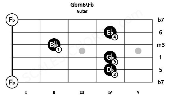 Fretboard image for the Gbm6\Fb chord on guitar frets: 0 4 4 2 4 0