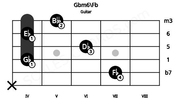 Fretboard image for the Gbm6\Fb chord on guitar frets: x 7 4 6 4 5