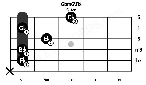 Fretboard image for the Gbm6\Fb chord on guitar frets: x 7 7 8 7 9