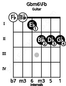 Fretboard image for the Gbm6\Fb chord on guitar frets: 0 0 1 2 2 2