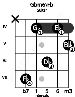 Fretboard image for the Gbm6\Fb chord on guitar frets: x 7 4 6 4 5