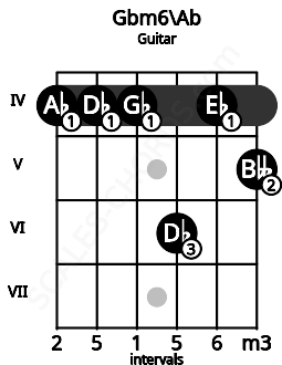 Fretboard image for the Gbm6\G# chord on guitar frets: 4 4 4 6 4 5