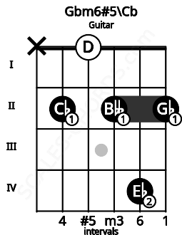 Fretboard image for the Gbm6#5\B chord on guitar frets: x 2 0 2 4 2