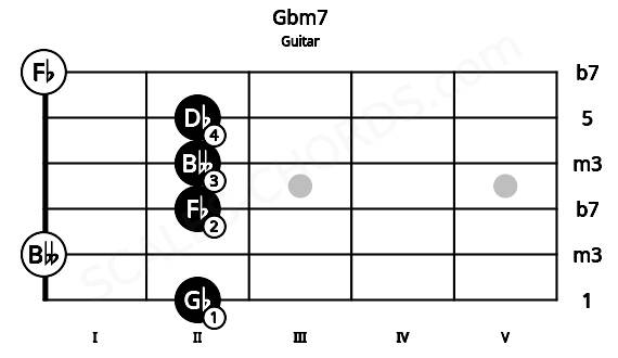 Fretboard image for the Gbm7 chord on guitar frets: 2 0 2 2 2 0