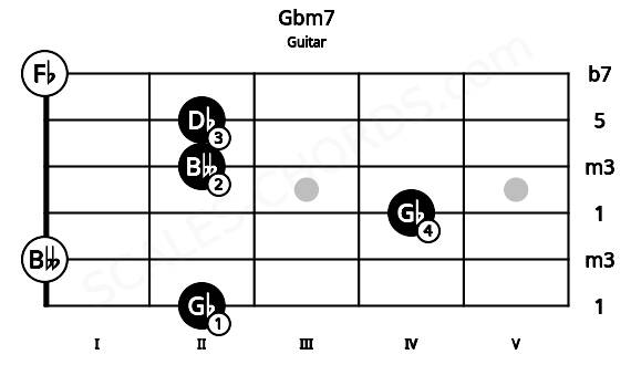Fretboard image for the Gbm7 chord on guitar frets: 2 0 4 2 2 0