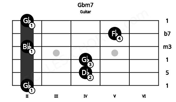 Fretboard image for the Gbm7 chord on guitar frets: 2 4 4 2 5 2