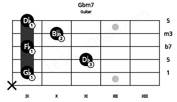 Fretboard image for the Gbm7 chord on guitar frets: x 9 11 9 10 9