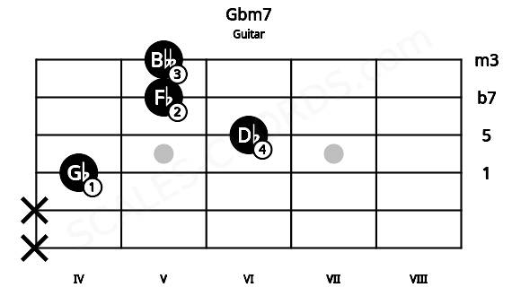 Fretboard image for the Gbm7 chord on guitar frets: x x 4 6 5 5