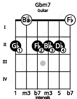 Fretboard image for the Gbm7 chord on guitar frets: 2 0 2 2 2 0