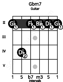 Fretboard image for the Gbm7 chord on guitar frets: 2 4 2 2 2 2