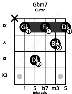 Fretboard image for the Gbm7 chord on guitar frets: x 9 11 9 10 9