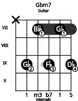 Fretboard image for the Gbm7 chord on guitar frets: x 9 7 9 7 9