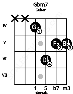 Fretboard image for the Gbm7 chord on guitar frets: x x 4 6 5 5