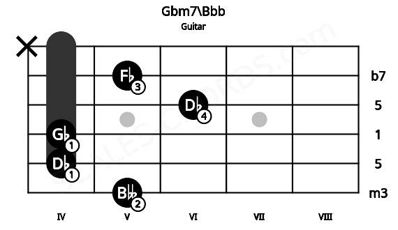 Fretboard image for the Gbm7\Bbb chord on guitar frets: 5 4 4 6 5 x