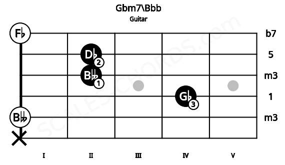 Fretboard image for the Gbm7\Bbb chord on guitar frets: x 0 4 2 2 0
