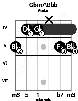 Fretboard image for the Gbm7\Bbb chord on guitar frets: 5 4 4 x 5 5