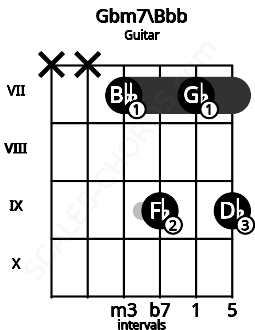 Fretboard image for the Gbm7\Bbb chord on guitar frets: x x 7 9 7 9