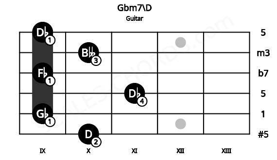 Fretboard image for the Gbm7\D chord on guitar frets: 10 9 11 9 10 9