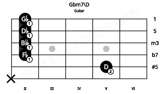 Fretboard image for the Gbm7\D chord on guitar frets: x 5 2 2 2 2