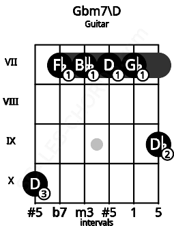 Fretboard image for the Gbm7\D chord on guitar frets: 10 7 7 7 7 9