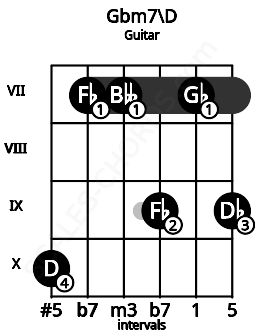 Fretboard image for the Gbm7\D chord on guitar frets: 10 7 7 9 7 9