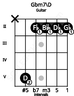 Fretboard image for the Gbm7\D chord on guitar frets: x 5 2 2 2 2