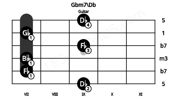 Fretboard image for the Gbm7\Db chord on guitar frets: 9 7 7 9 7 9