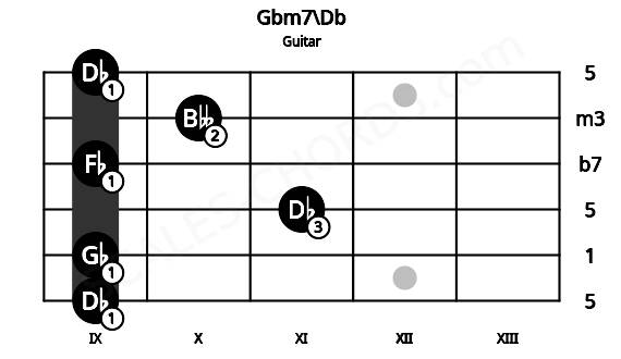 Fretboard image for the Gbm7\Db chord on guitar frets: 9 9 11 9 10 9