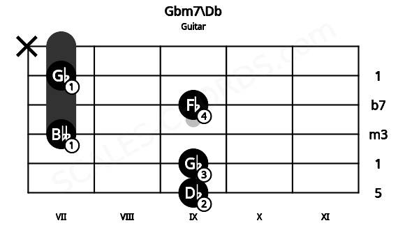 Fretboard image for the Gbm7\Db chord on guitar frets: 9 9 7 9 7 x