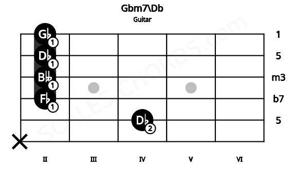 Fretboard image for the Gbm7\Db chord on guitar frets: x 4 2 2 2 2