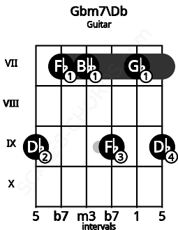 Fretboard image for the Gbm7\Db chord on guitar frets: 9 7 7 9 7 9