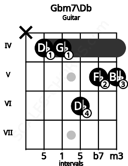 Fretboard image for the Gbm7\Db chord on guitar frets: x 4 4 6 5 5